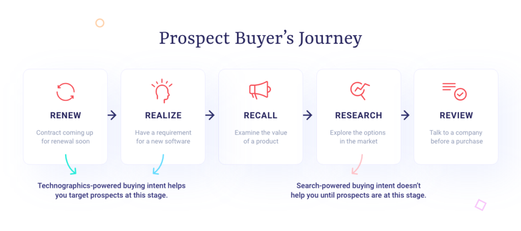 prospect-buyer-journey-slintel-free-starter-plan