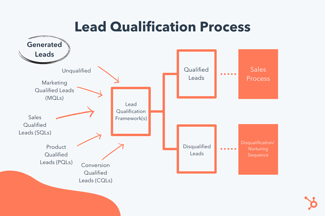 This image describes what a lead qualification process looks like.  