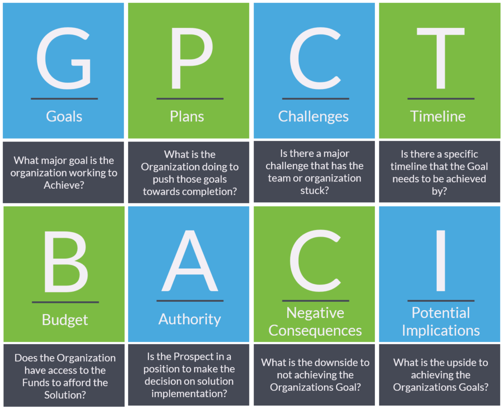This image describes what the acronym GPCTBA/C&I lead qualification stands for and what questions you can ask when qualifying using GPCTBA/C&I.