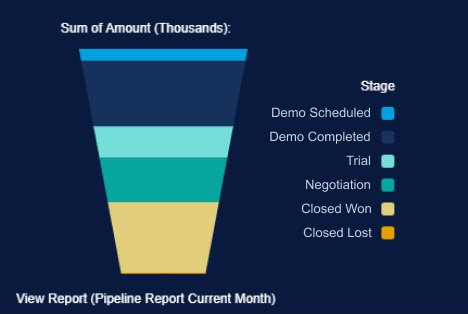 B2B Sales Funnel stages