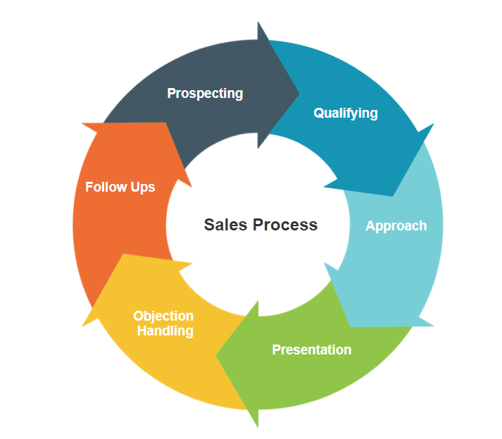 B2B Sales Process Stages