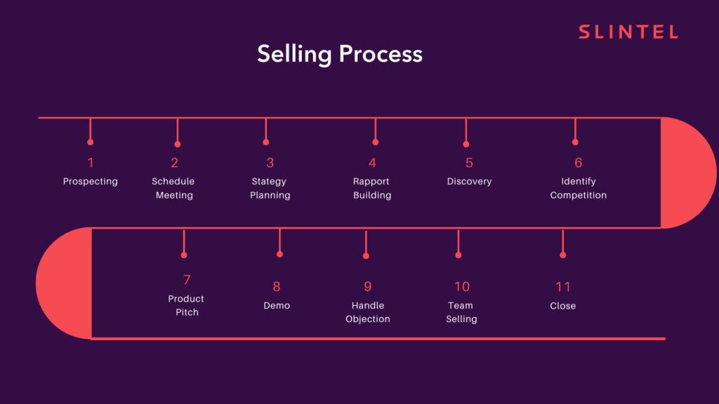 Sales Playbook Examples: This image depicts what a selling process should look like in your sales playbook. 