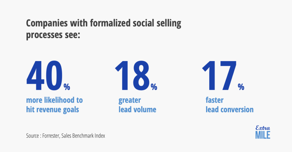 Statistics for companies with formalised social selling processes