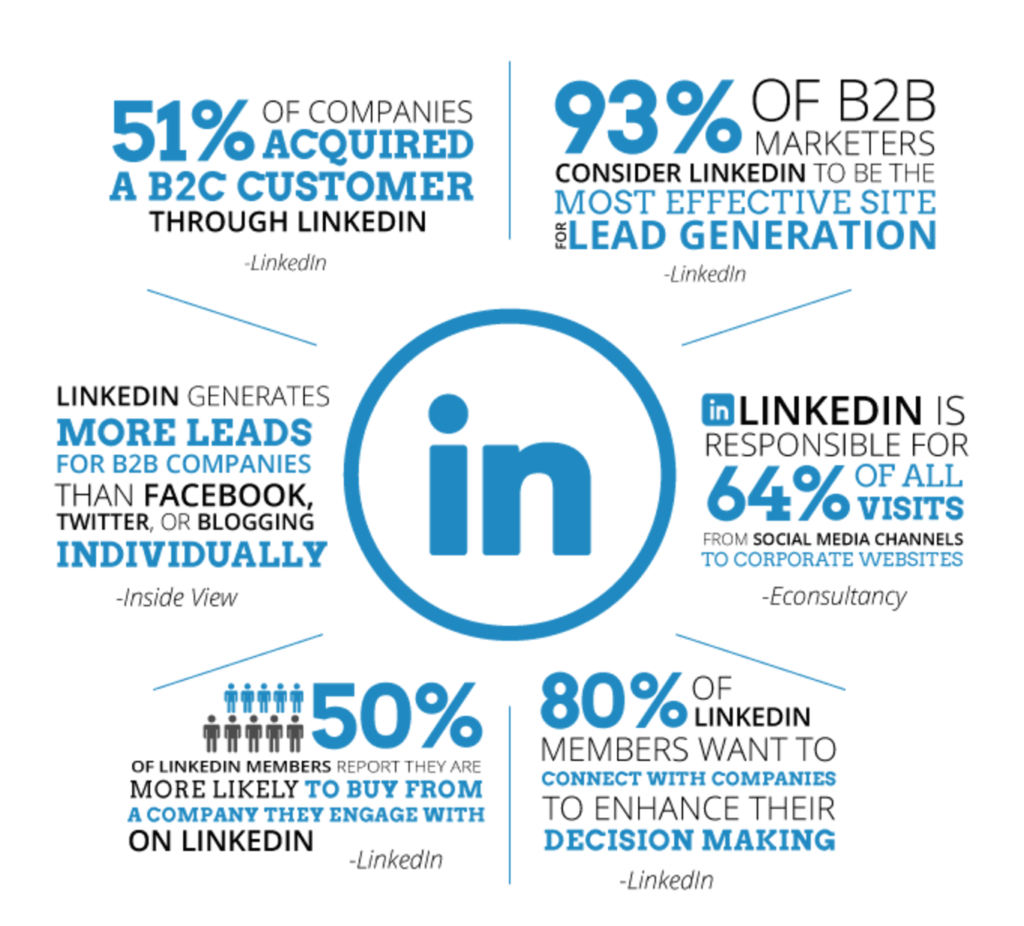 Statistics illustrating the importance of Linkedin in B2B Sales and Marketing