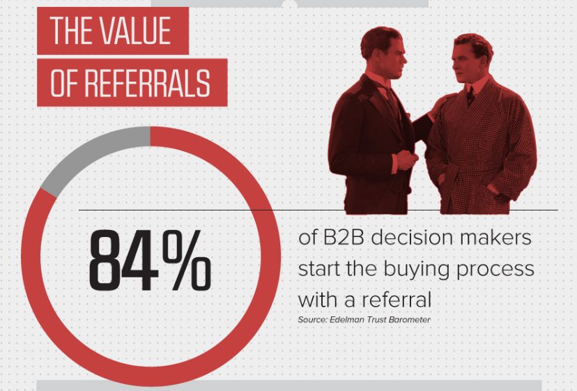 84% of B2B decision makers start the buying process with a referral