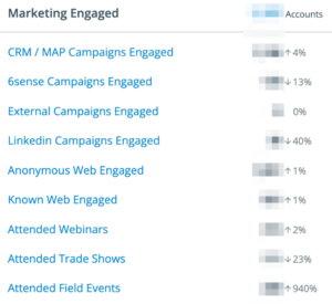 Campaign Interactions dashboard