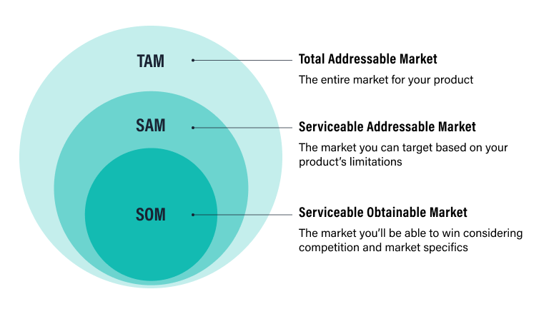 The differences between TAM, SAM, and SOM.