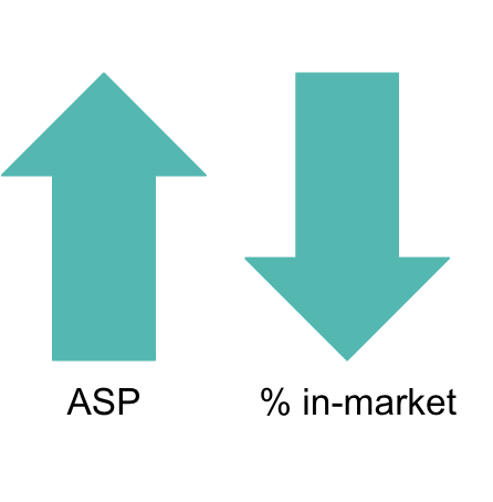As avertage sales prices increase, the perceioved percentage of customers in-market decreases