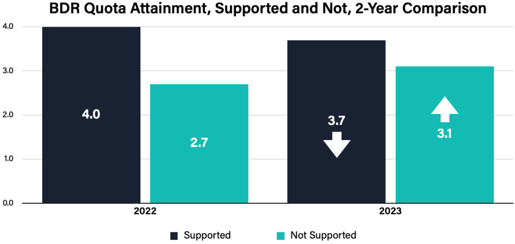 Bar chart shows that BDRs who felt supported saw a small decline in goal attainment from 2022 to 2023. Meanwhile, BDRs who did NOT feel supported saw a slight increase in their goal attainment rate.