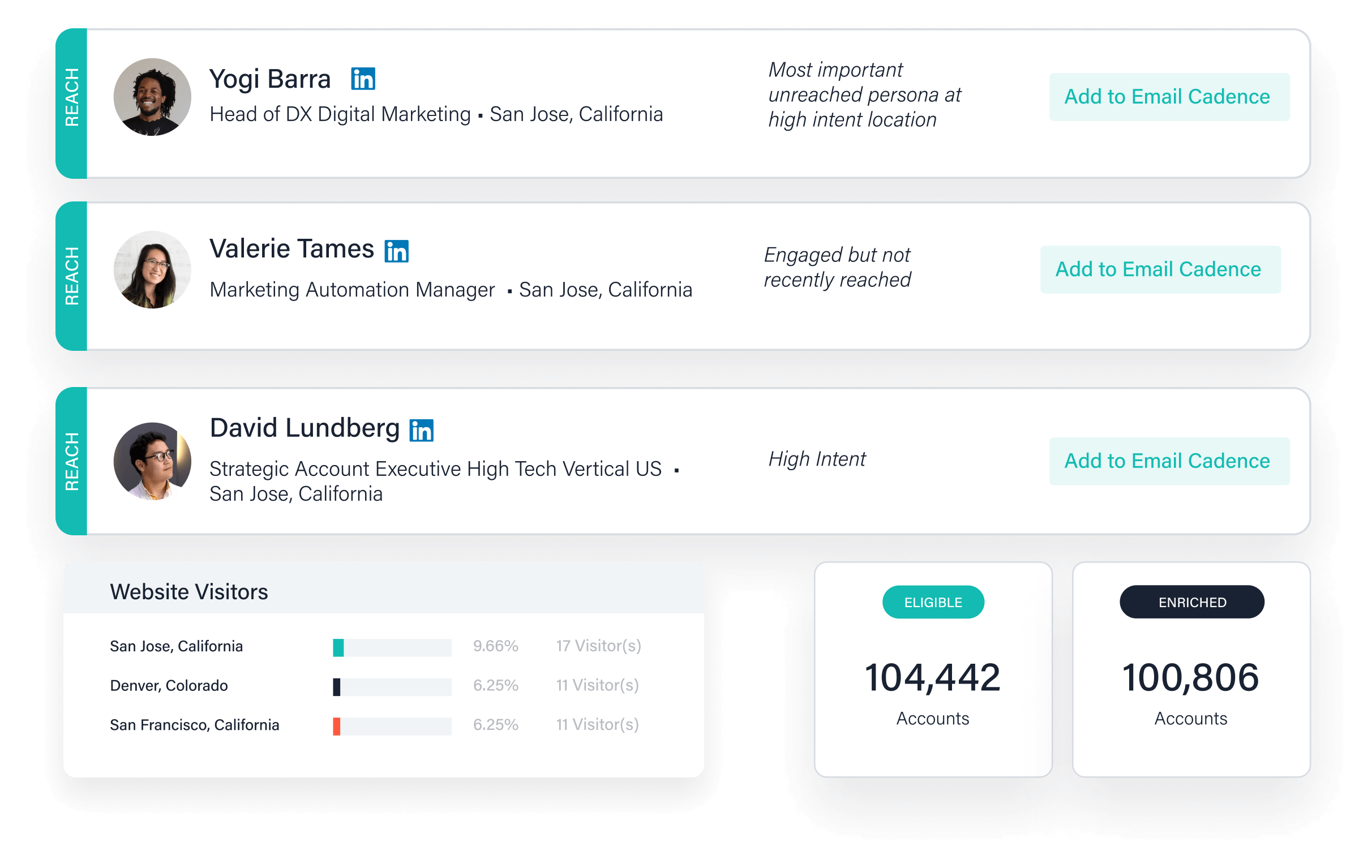 Gain total visibility the buying team & their engagement levels