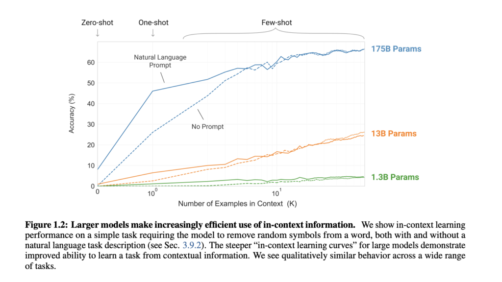 This line graph from Open.AI's paper about GPT-3 shows the larger language model is much better at determining context.