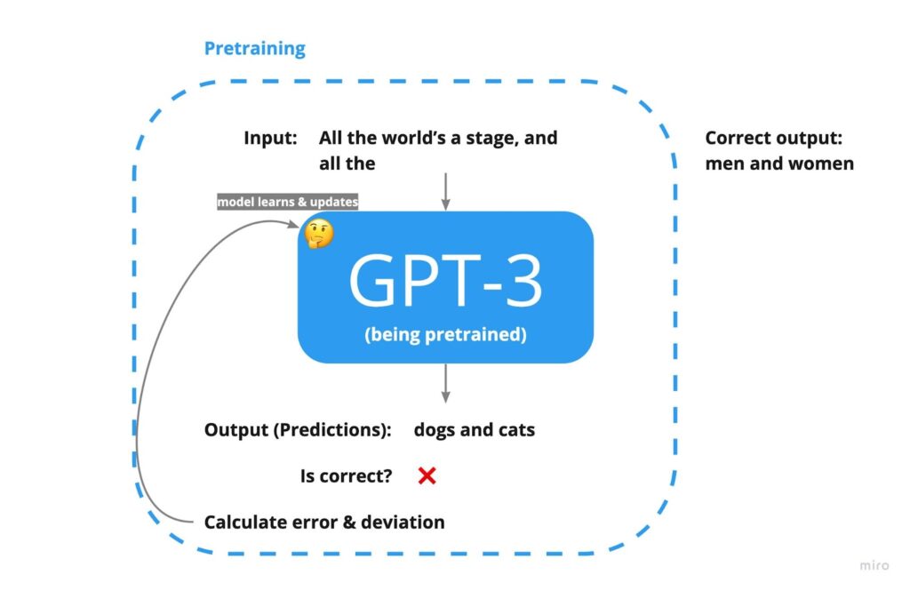 This illustration represents how GPT-3 and other large language models are trained. After the LLM makes a prediction, that prediction is tested, graded, and fed back into the LLM so it can refine its prediction