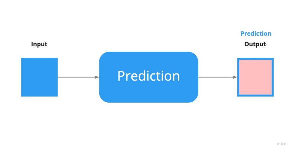 Illustration shows the sequence "input, prediction, output."