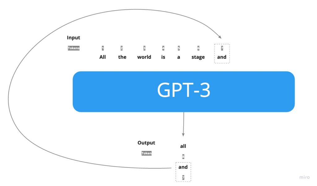 Illustration shows how GPT-3 builds sequences of words.