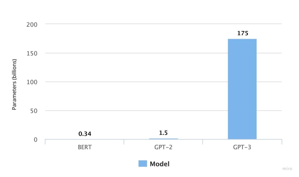This bar graph shows that an early large language model called BERT has 340,000 parameters. GPT-2 has 1.5 million. GPT-3 has 175 million parameters. No reliable word yet on the size of GPT-4.