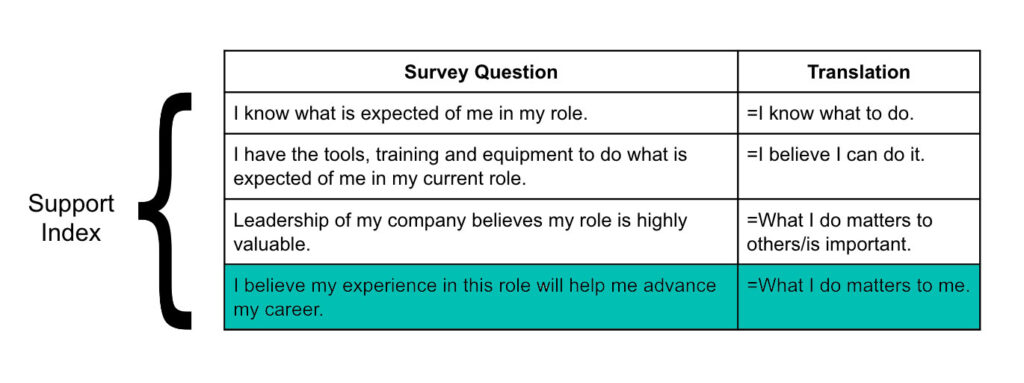 Chart shows the survey questions asked, and how those questions translate for the Support Index.

The four questions and translations are:

"I know what is expected of me in my role." = "I know what to do."

"I have the tools, training and equipment to do what is expected of me in my current role." = "I believe I can do it."

"Leadership of my company believes my role is highly valuable." = "What I do matters to others/is important."

"I believe my experience in this role will help me advance my career." = "What I do matters to me."