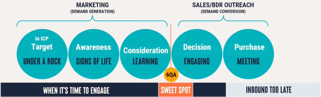 This 6sense example expands upon the stages mentioned above by including the "target" stage, which represents accounts you are trying to reach that match your Ideal Customer Profile. Once they show signs of intent, they move into the Awareness stage. "6QA," which sits between the Consideration and Decision stages, represents 6sense Qualified Accounts — those that are a good ICP fit and show enough signs of interest to warrant outreach from your sales team. If you can detect their interest at this stage, you have a great chance of having a successful outbound conversation before the account has raised their hand with you or any of your competitors.