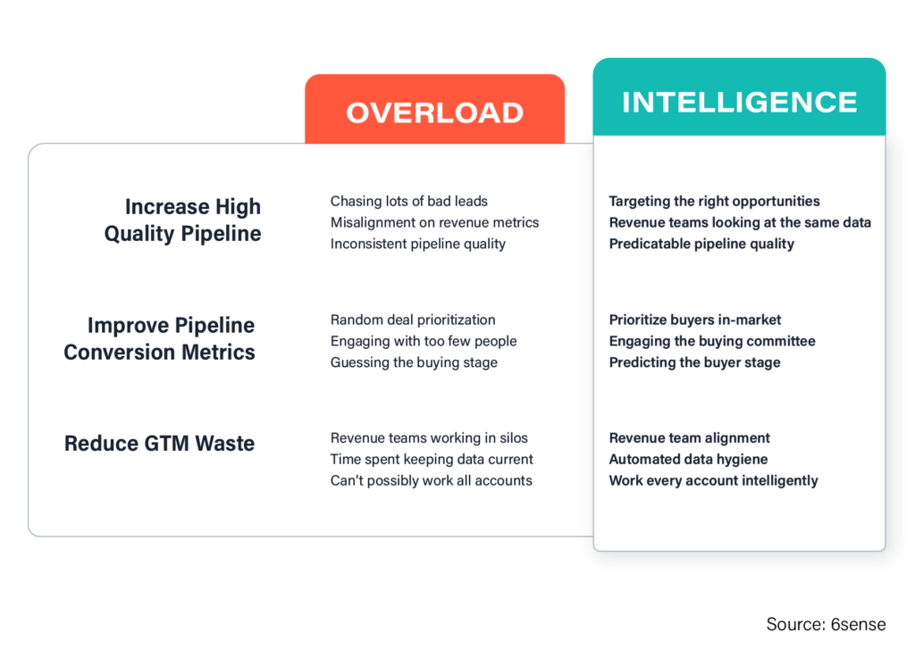 Report: 6sense Business Breakdown & Founding Story