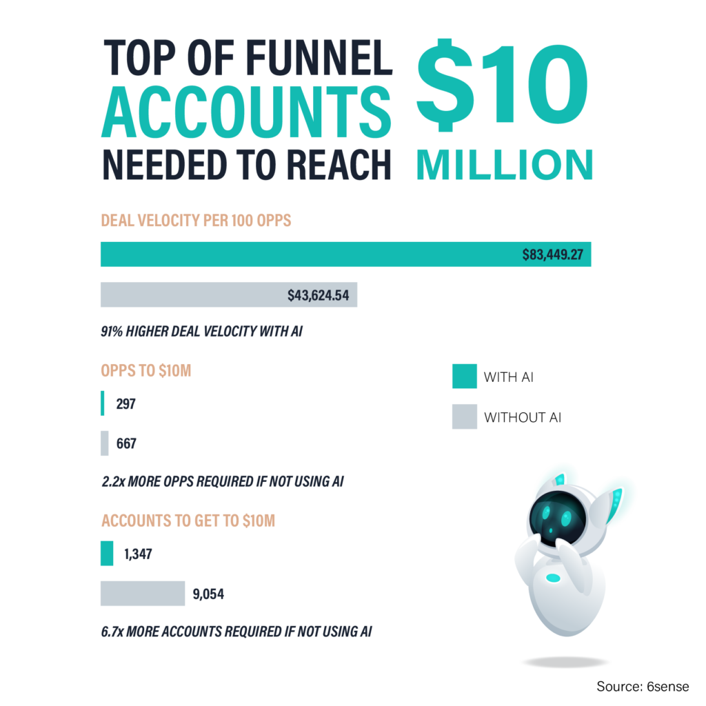 Top of Funnel Accounts to $10M