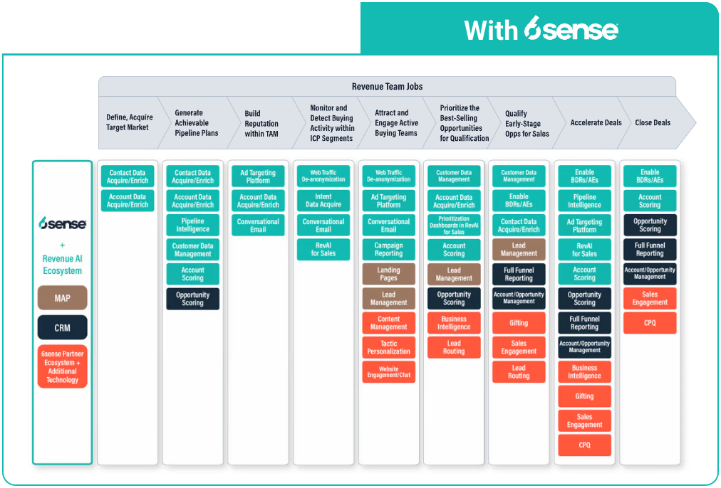 This chart shows how 6sense simplifies marketing tech stacks. Instead of 33 different tools, 6sense, its partners, and your CRM can handle all needed functions.