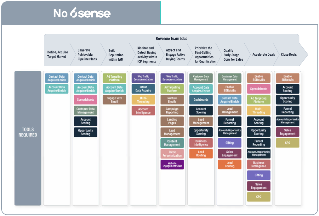 This table shows 33 different capabilities needed for effective Account-Based Marketing and Sales.