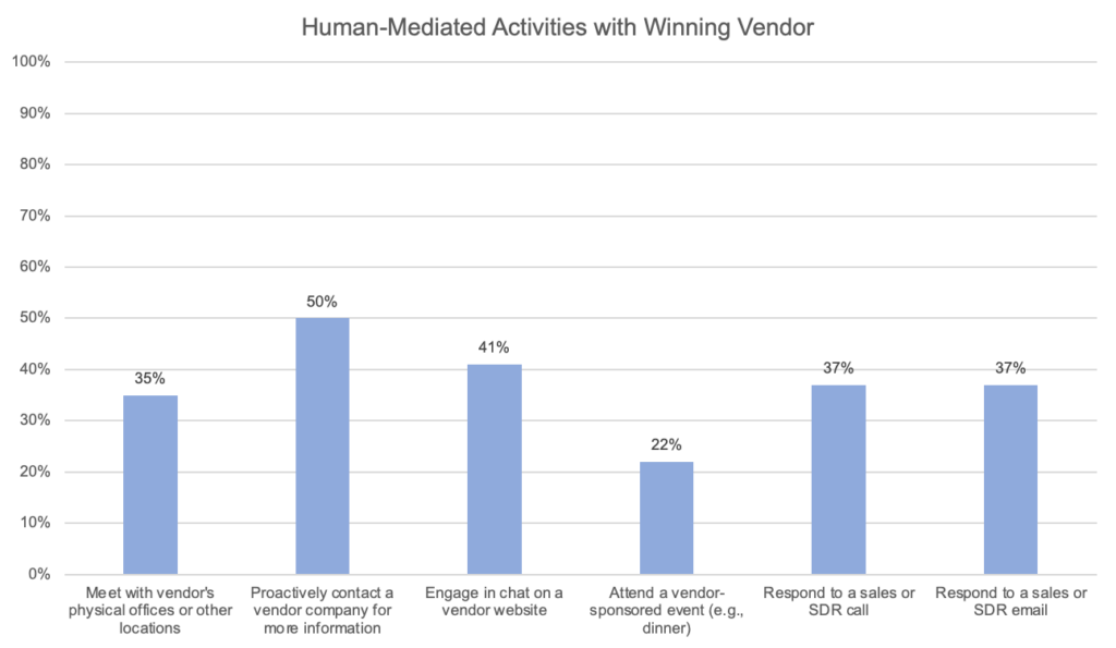 Human-Mediated Activities with Winning Vendor