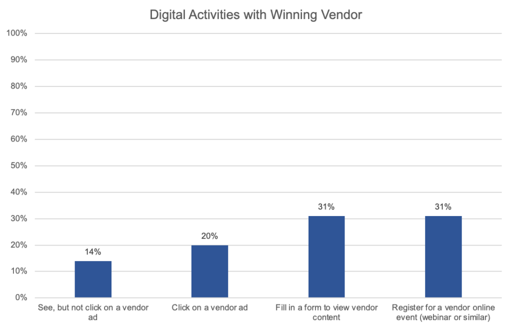 Digital Activities with Winning Vendor