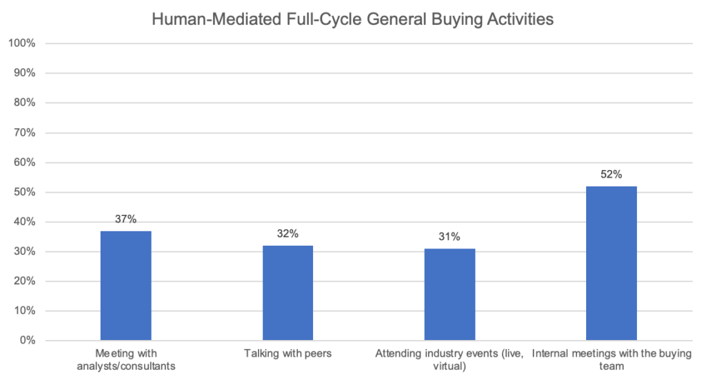 Human-Mediated Full-Cycle General Buying Activities