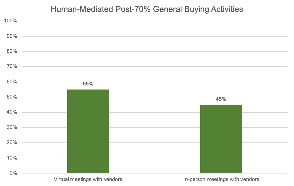 Post-70% General Buying Activities
