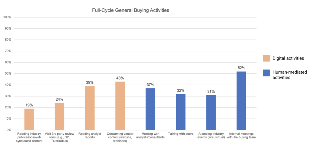 Full-Cycle General Buying Activities