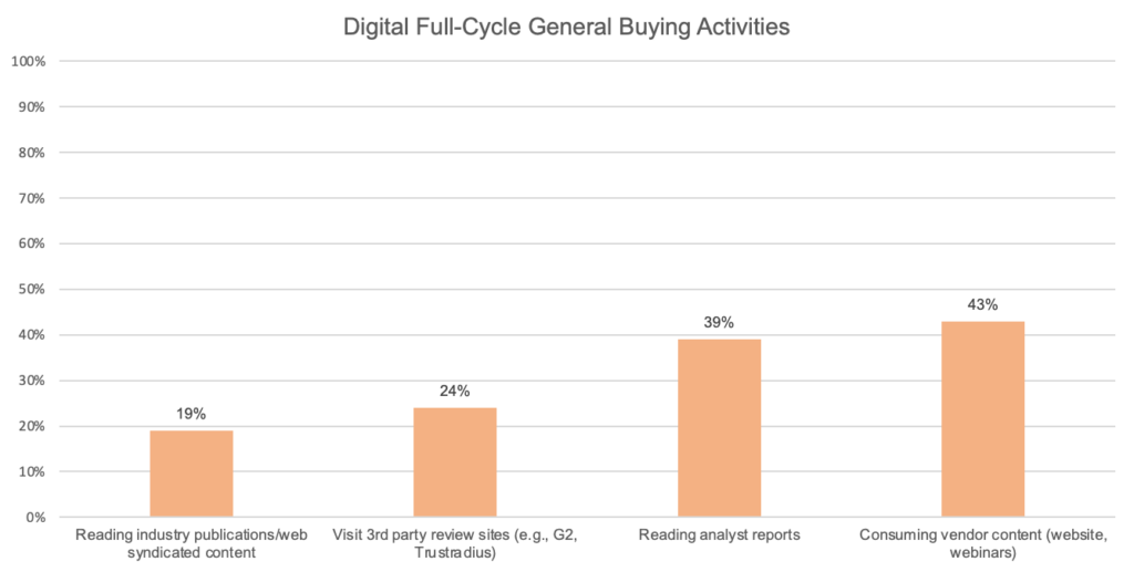 Digital Full-Cycle General Buying Activities