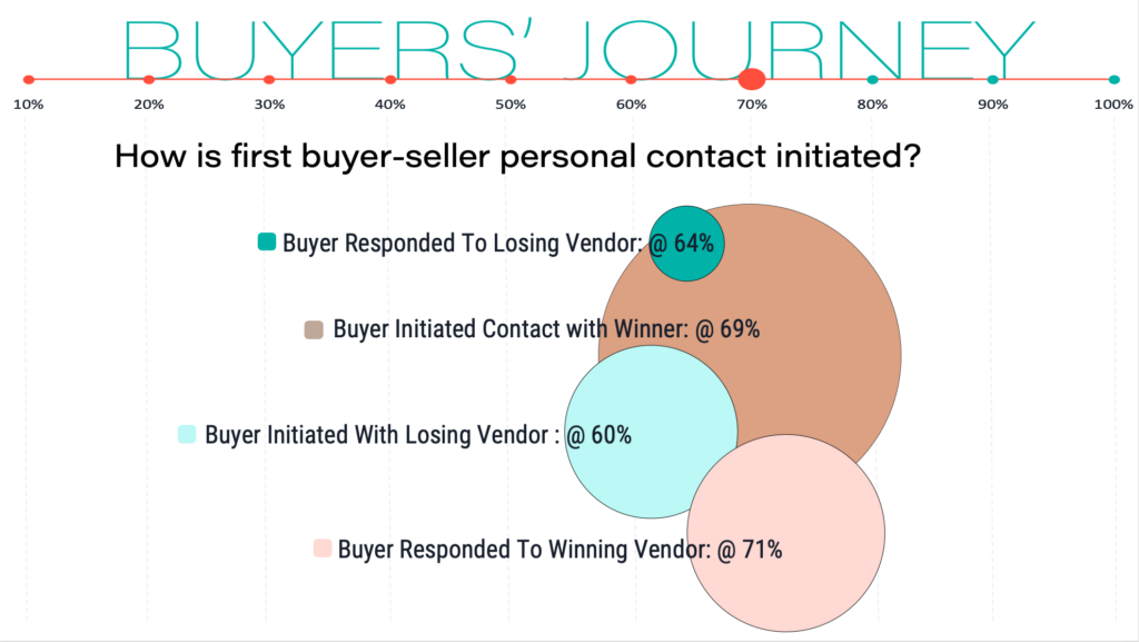 At what point in the buying journey is the first contact between buyer and seller initiated?

Buyers INITITATE contact with a WINNING vendor, on average, 69% of the way through their journey.

Buyers INITITATE with a LOSING vendor at the 60% mark, on average.

Buyers RESPOND to a LOSING vendor, on average, 64% of the way through their journey.

Buyers RESPOND to a WINNING vendor, on average, at the 71% mark.