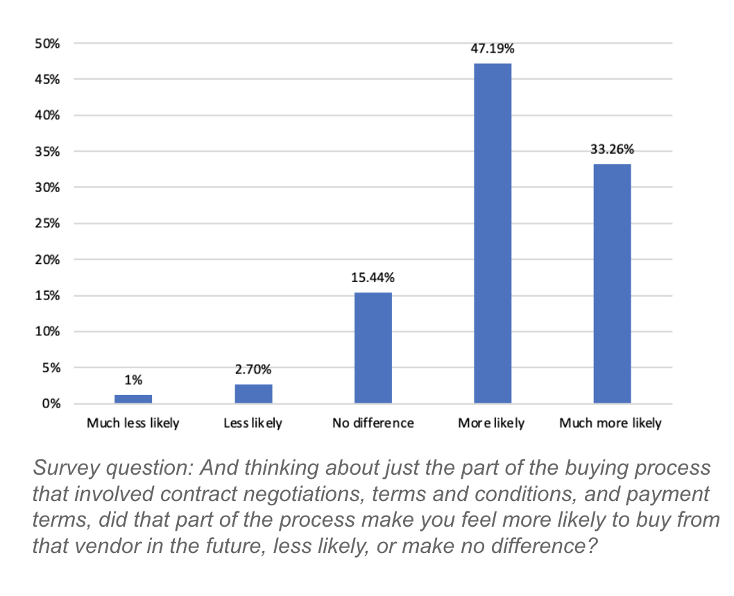 One survey question asked: Thinking about just the part of the buying process that involved contract negotiations, terms and conditions, and payment terms, did that part of the process make you feel more likely to buy from that vendor in the future, less likely, or make no difference?

1% answered "much less likely." 2.7% answered "less likely." 15.44% said "no difference." 47.19% said "more likely." 33.26% said "much more likely."