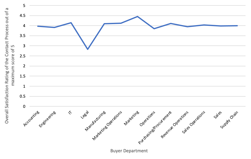 A line chart shows satisfaction with the contracting process among different departments within a buying organization. The satisfaction hovers near 4 on a scale of 5 for accounting, engineering, IT, manufacturing, operations, purchasing/procurement, revenue operations, sales operations, sales, and supply chain departments. Outliers are legal, with a score of 2.8, and marketing, with a score of 4.5.