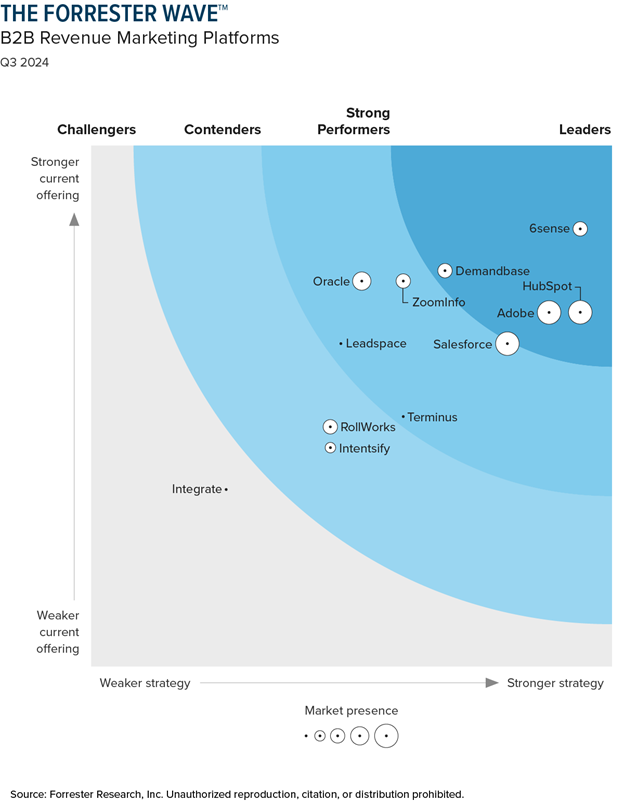 The Forrester Wave™ B2B Revenue Marketing Platforms report for Q3 2024 shows 12 different platforms that were evaluated by Forrester analysts.

The chart plots companies according to the strength of their current offering and the strength of their strategy. 6sense occupies the highest position on the chart by both measures. 