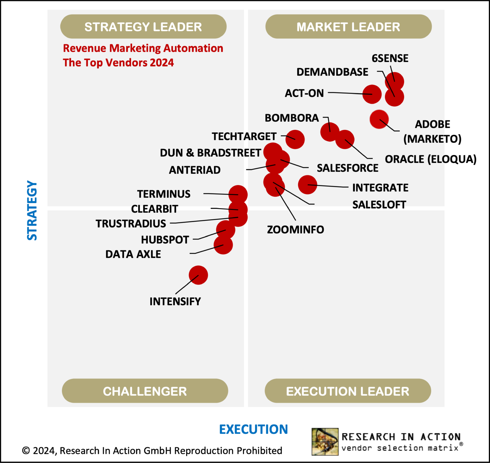 Revenue Marketing Automation Solutions Matrix Report