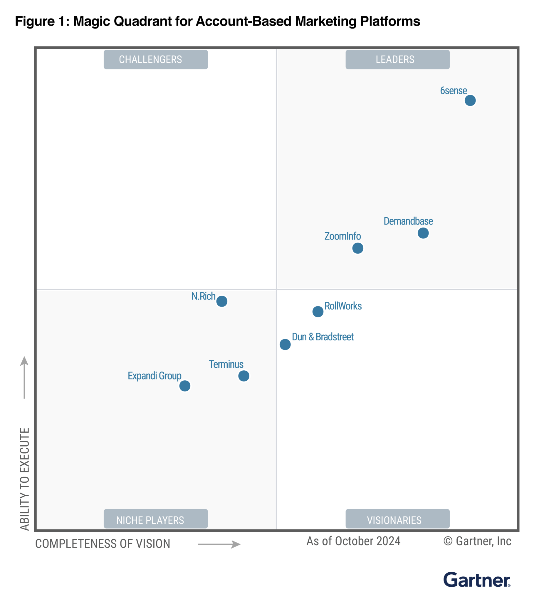 November 2024 Gartner® Magic Quadrant™ for Account-Based Marketing Platforms