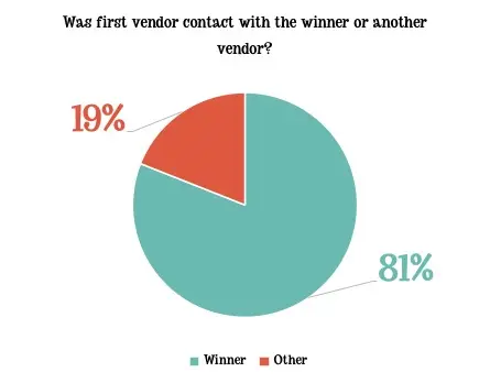 chart showing what percentage of people bought from their first vendor contact