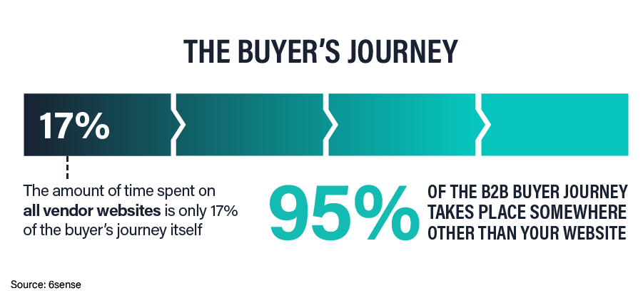 graphic of the buyer's journey