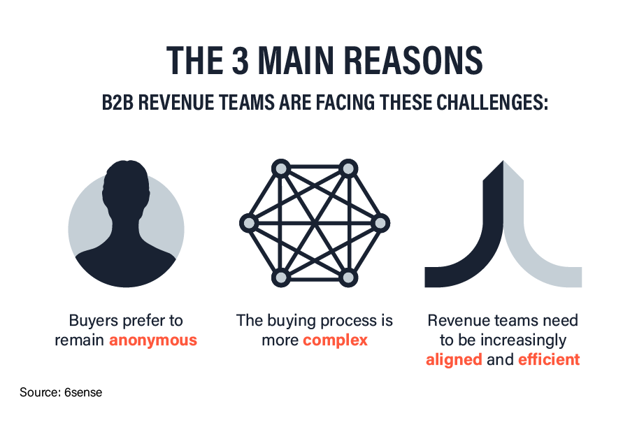 Challenges for B2B revenue teams