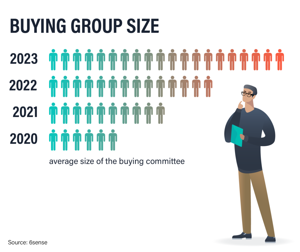 Buying Group Size