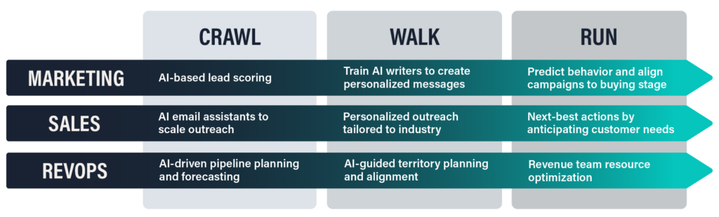 graphic showing AI "crawl, walk, run" for teams