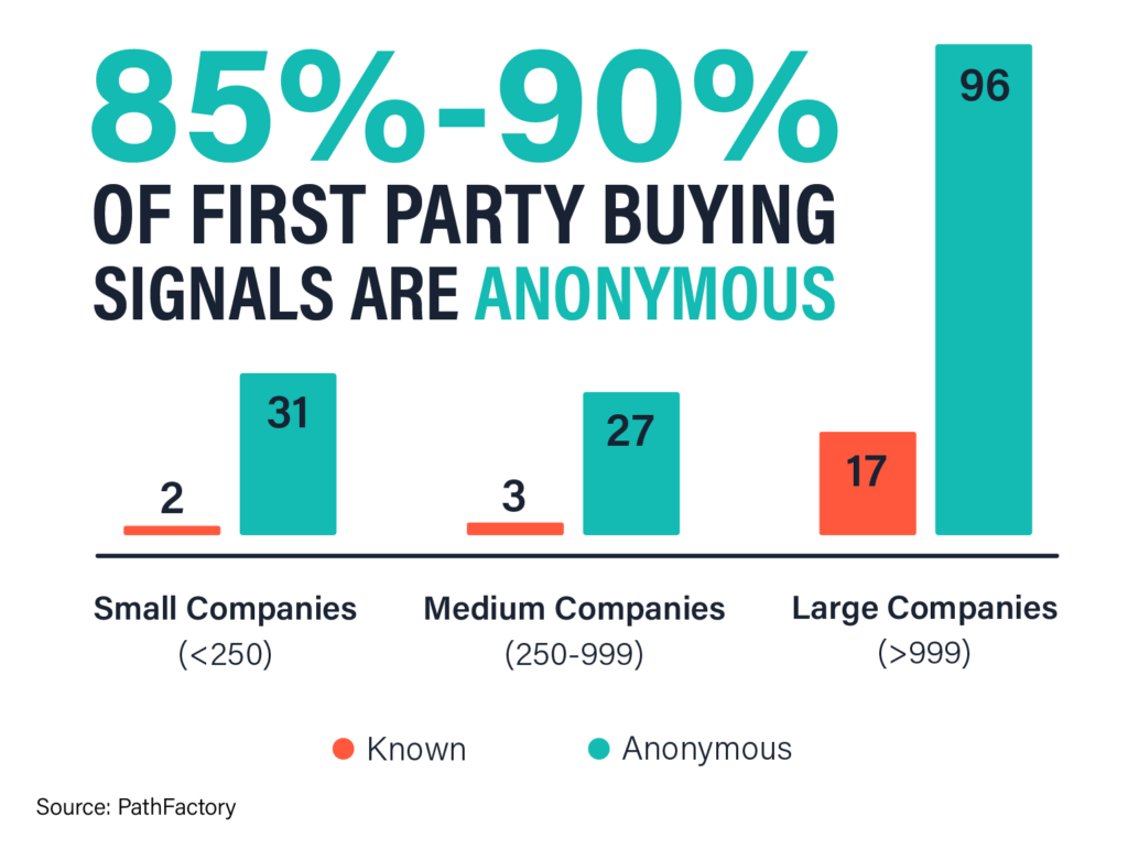 graphic showing first party buying signals