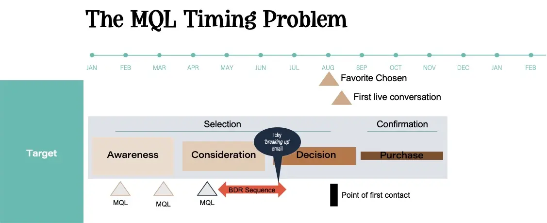 chart showing the MQL timing problem