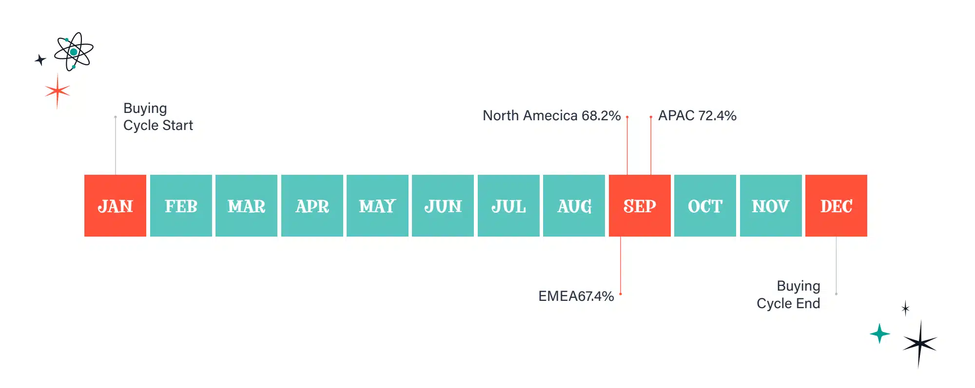 chart showing buyer cycles
