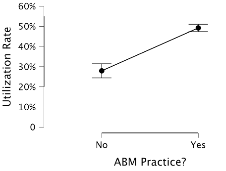 Figure 4: ABM practitioners employ nearly 50% more metrics than non-ABM practitioners.