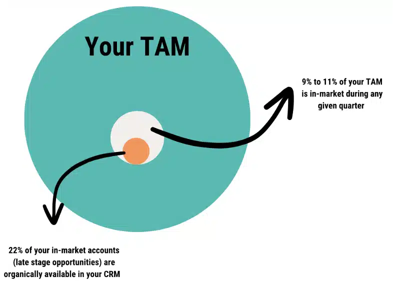 chart showing TAM