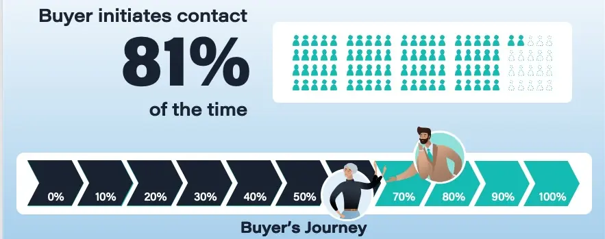 chart showing that buyers initiate contact 81% of the time