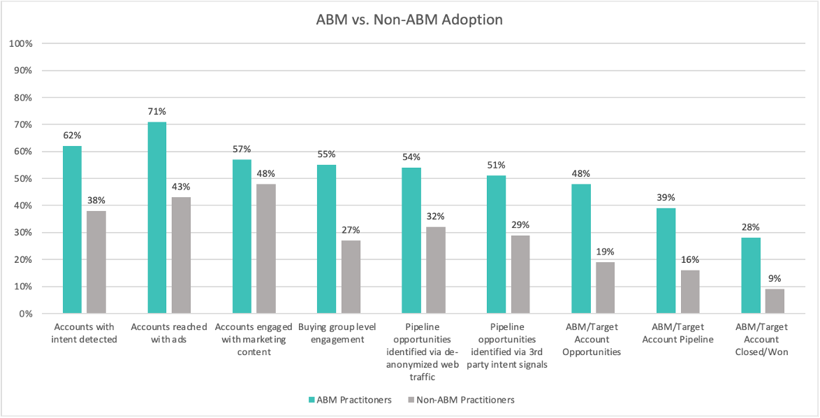 graph showing ABM vs non-ABM adoption