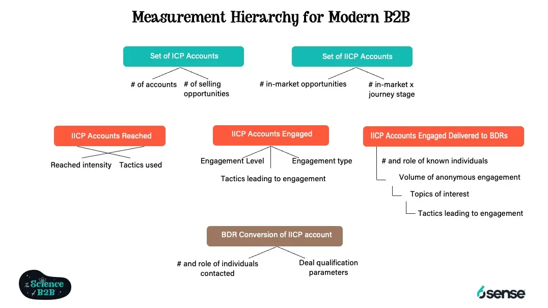 chart showing measurement hierarchy for B2B